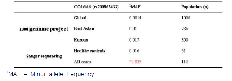 COL6A6의 rs200963433의 변이의 1000genome project와 생어시퀀싱에서의 Minor allele의 빈도