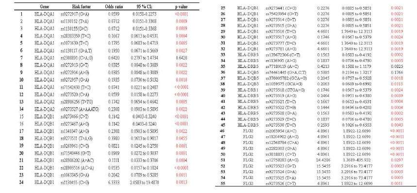 아토피 그룹과 아토피행진 그룹 간에 확인된 위험인자 Allele의 Odds ratio