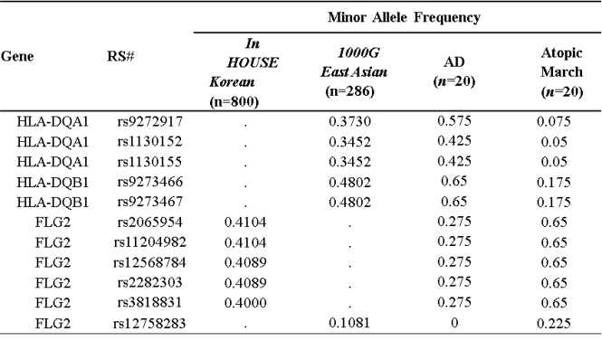 HLA 유전자와 FLG2의 Minor Allele Frequency