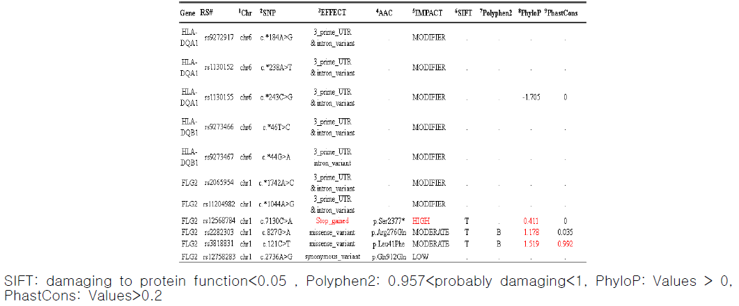 HLA과 FLG2 유전자의 단백질 기능 예측 스코어