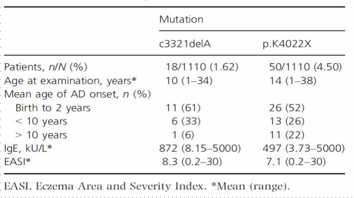 c3321delA와 p.K4022X 필라그린 변이를 기준으로 분류한 아토피피부염 환자들의 정보