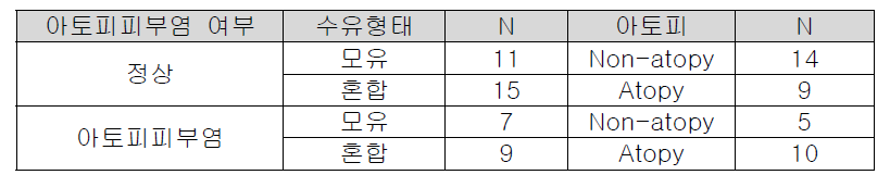 대상군의 특성