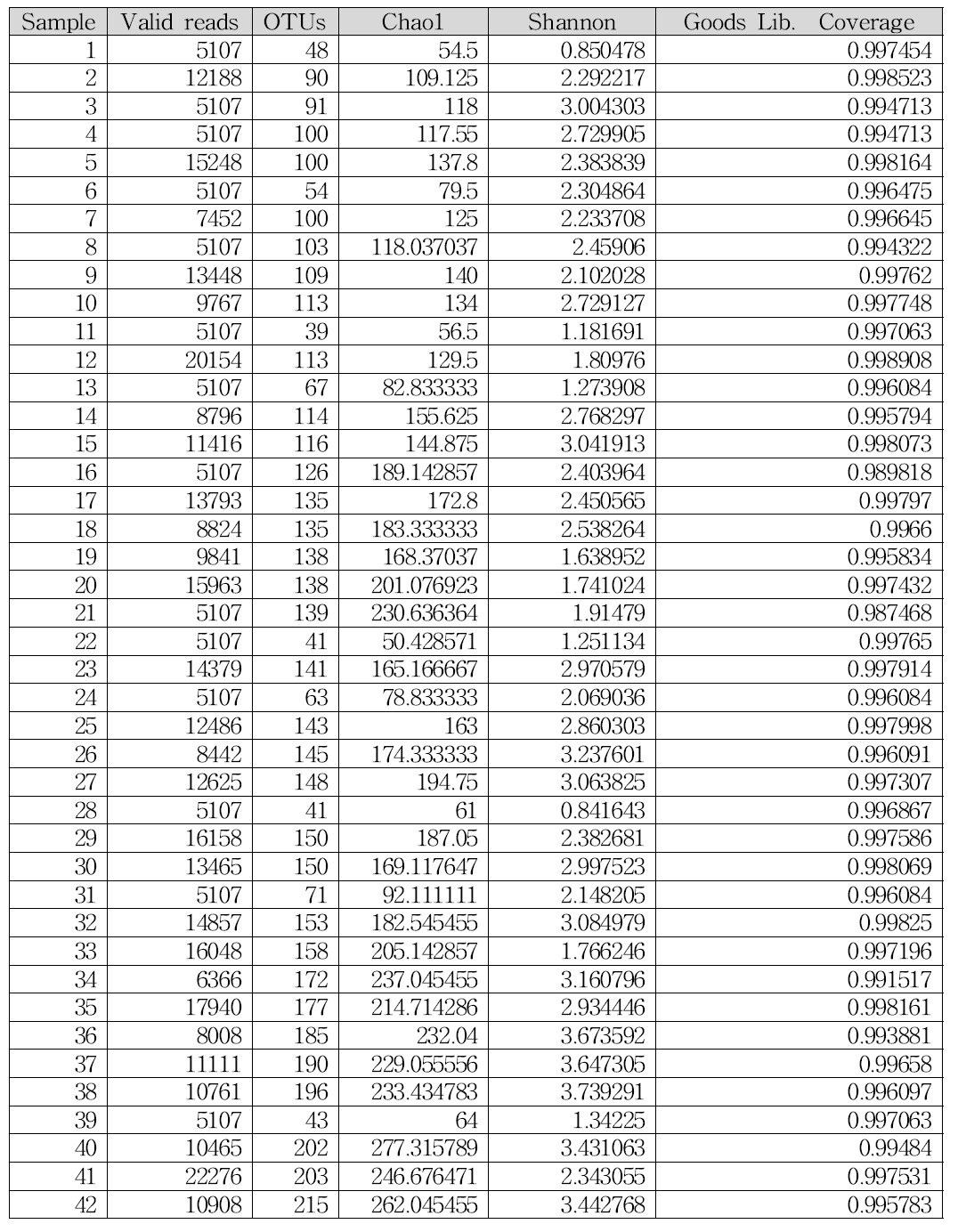 Sequence data의 요약