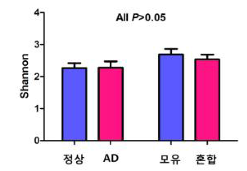 아토피피부염 유무와 수유형태에 따른 장내 미생물 다양성 비교