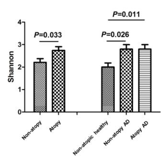 아토피 여부에 다른 미생물 다양성 비교