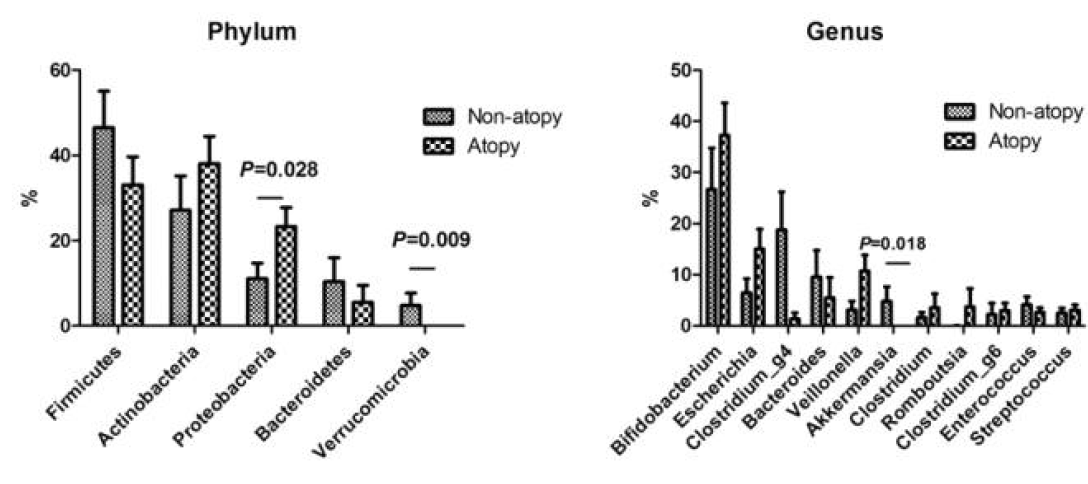 아토피 여부에 다른 미생물 구성 비교