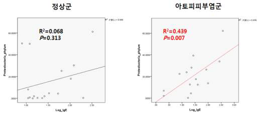 Proteobacteria와 IgE의 상관관계