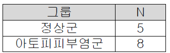 피부 마이크로바이옴 대상군