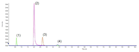 The representative total ion chromatogram of mixed standard compounds (1) Caffine-d3, (2) Coumairn, (3) Cinnamic acid, (4) Cinnamaldehyde