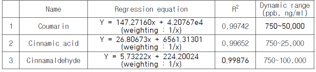 The regression equations and linear ranges for the determination of the analytes in extracts