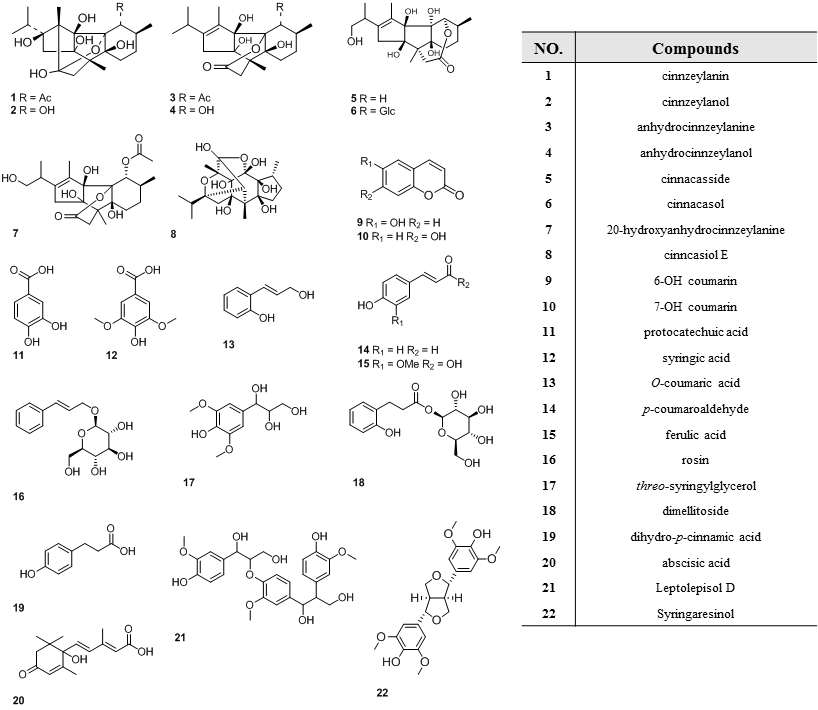 Chemical structures of the compounds isolated from extracts of the barks of Cinnamomum cassia