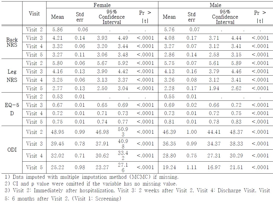 성별에 따른 방문시점별 Back NRS, Leg NRS, EQ-5D, ODI의 평균 점수의 차이