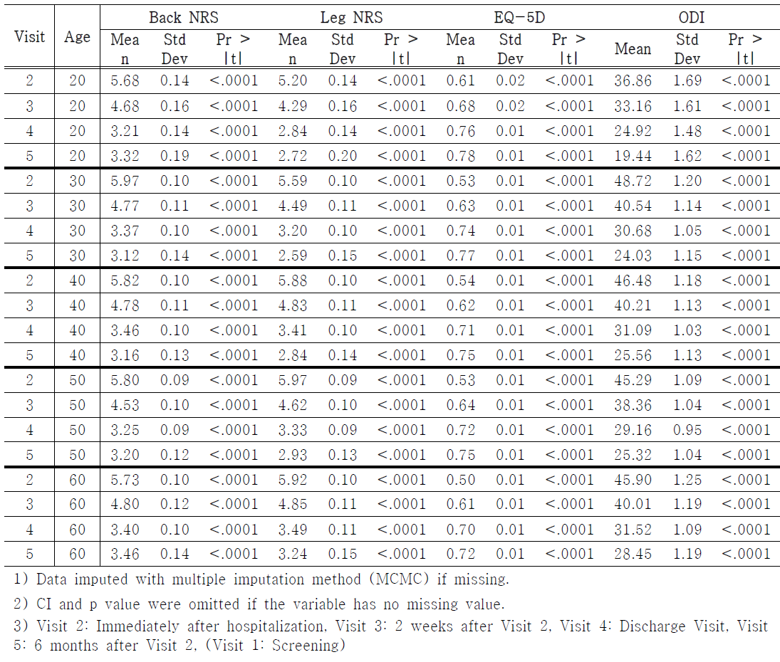 연령에 따른 방문시점별 Back NRS, Leg NRS, EQ-5D, ODI의 평균 점수의 차이