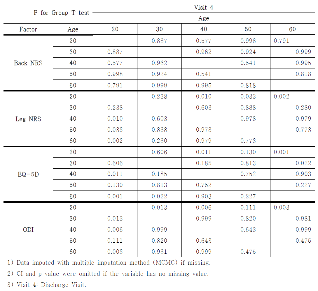 퇴원 시(Visit 4) 연령에 따른 Back NRS, Leg NRS, EQ-5D, ODI의 평균 점수의 차이 (Group: Age/ Visit 4)