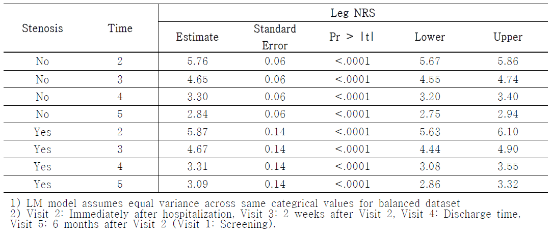 협착증 그룹의 선형혼합모형 분석 결과 : Leg NRS (Crude Model)