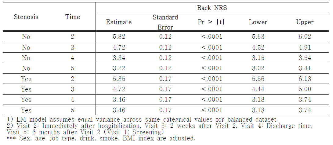 협착증 그룹의 선형혼합모형 분석 결과 : Back NRS (Adjusted Model)