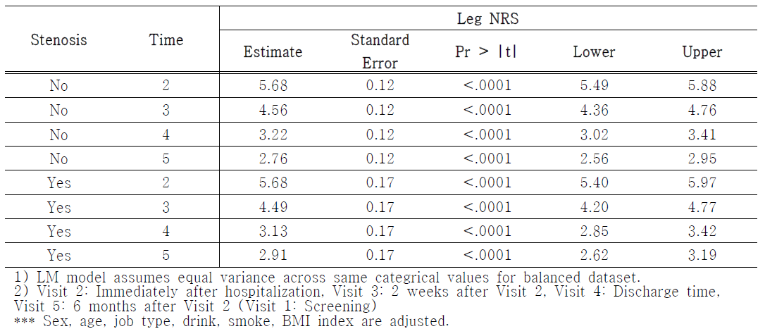 협착증 그룹의 선형혼합모형 분석 결과 : Leg NRS (Adjusted Model)