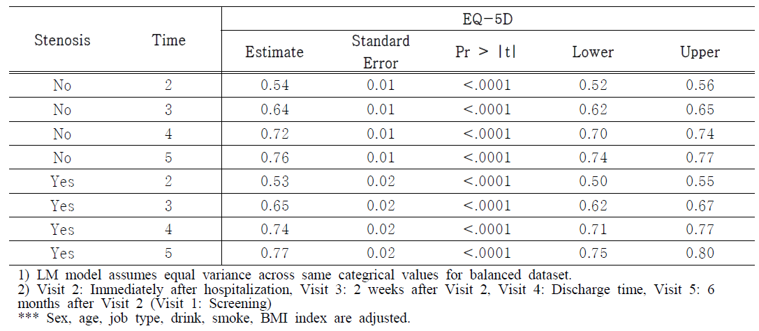 협착증 그룹의 선형혼합모형 분석 결과 : EQ-5D (Adjusted Model)