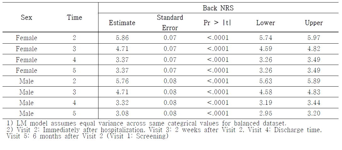 성별 그룹의 선형혼합모형 분석 결과 : Back NRS (Crude Model)