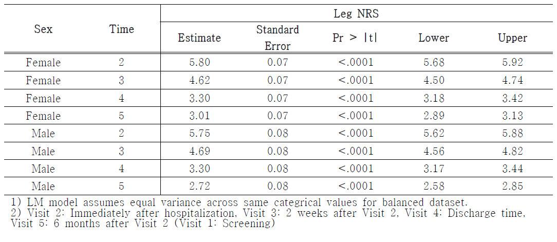 성별 그룹의 선형혼합모형 분석 결과 : Leg NRS (Crude Model)