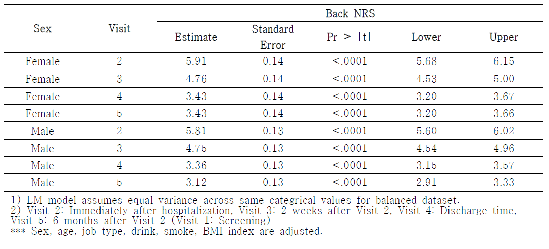 성별 그룹의 선형혼합모형 분석 결과 : Back NRS (Adjusted Model)