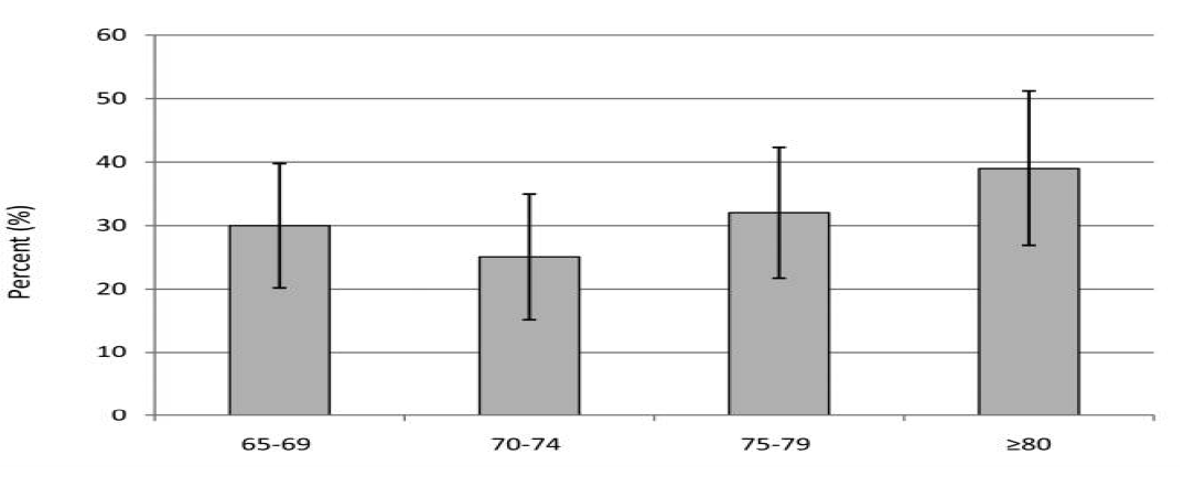 65세 이상 남환을 대상으로 한 척추전방전위증의 유병률에 대한 전향적연구(Prospective cohort study) 결과(Patrick et al. 2010)