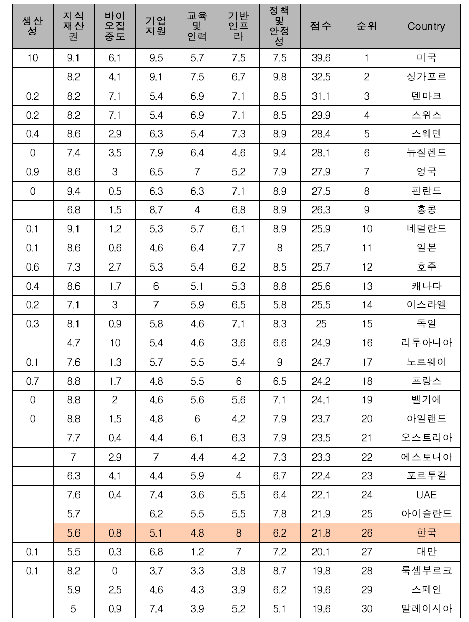 바이오 국가경쟁력 평가 7개 부분별 점수
