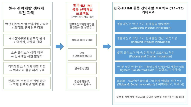국제 신약개발협력체(IMI) 활용을 통한 한국신약개발 생태계의 글로벌 도약