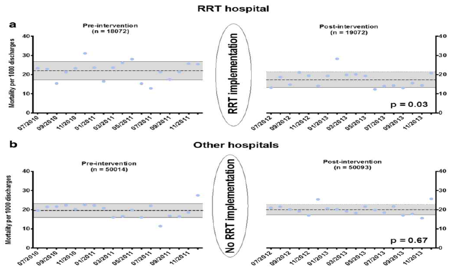 조기대응팀 도입 전 16개월과 도입 후 16개월을 비교했을 때 병원 내 사망률이 감소했지만, 조기대응팀을 도입하지 않은 병원은 사망률에 변동이 없었음