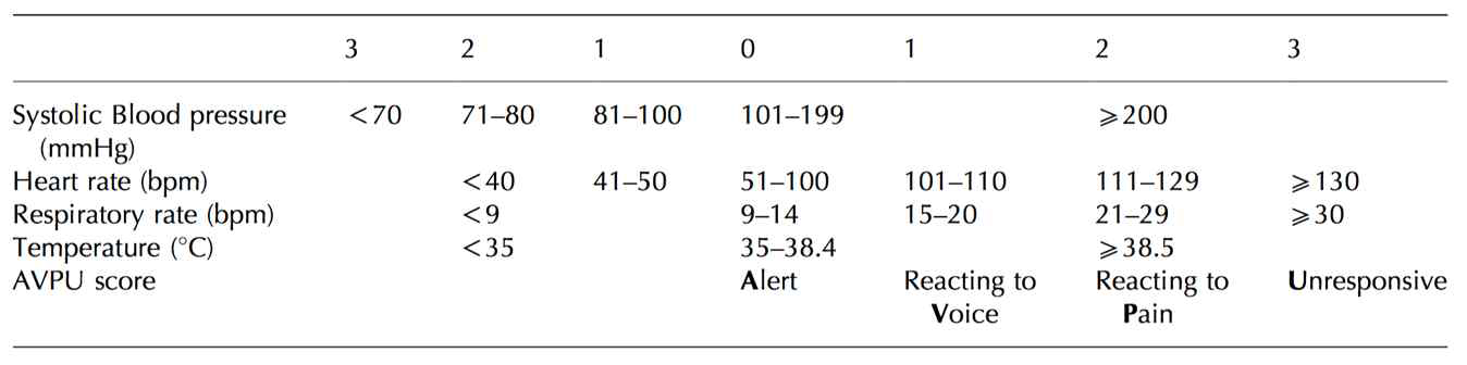 modified Early Warning Score (MEWS)