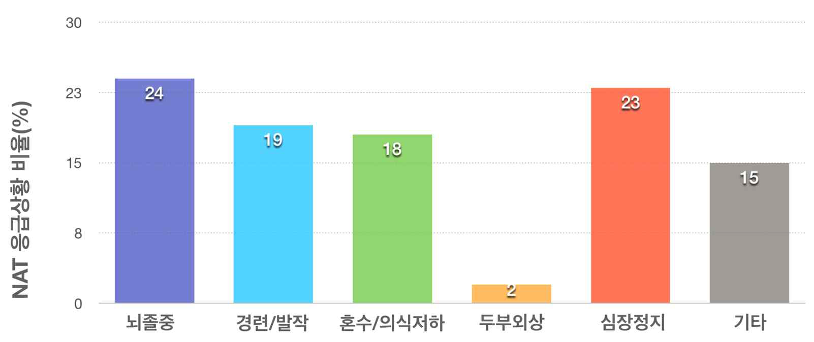 입원 중 발생하는 신경학적 응급상황 종류별 발생 빈도