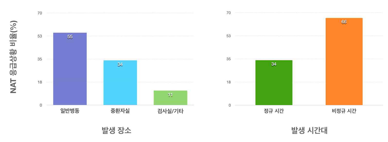 입원 중 발생하는 신경학적 응급상황의 발생 장소와 발생 시점