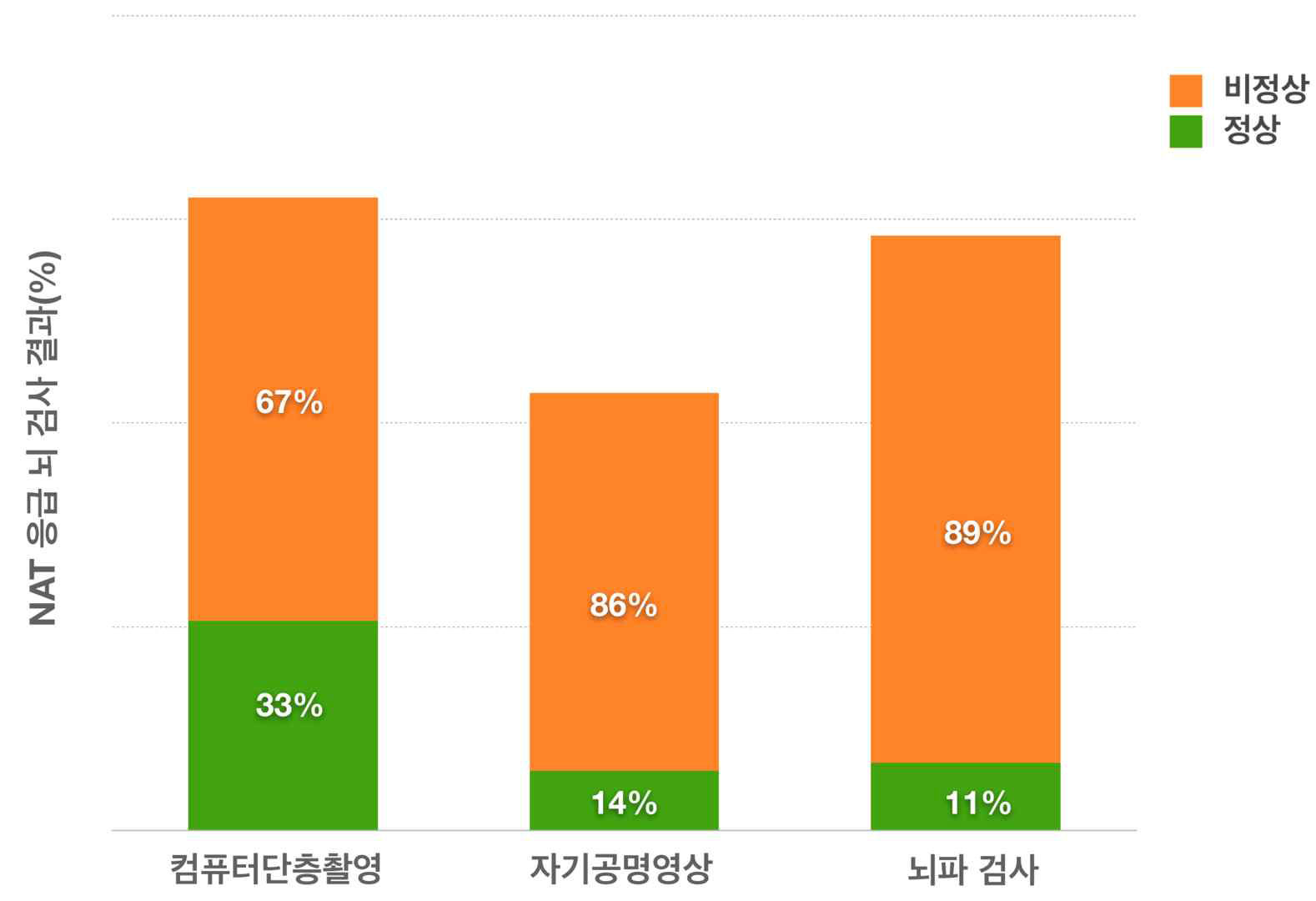 입원 중 발생하는 신경학적 응급상황 발생 직후 뇌 검사 결과(막대 높이 = 시행 건수, 색깔 = 비율)