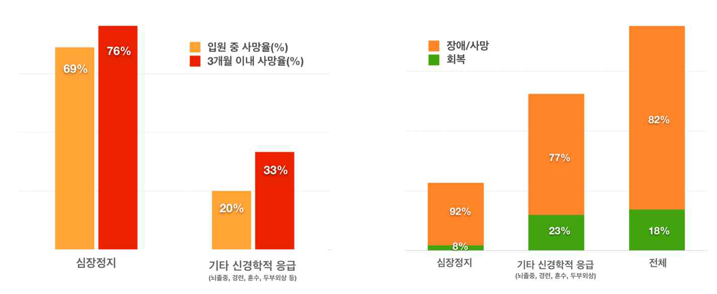 입원 중 신경학적 응급상황이 발생한 환자들의 예후