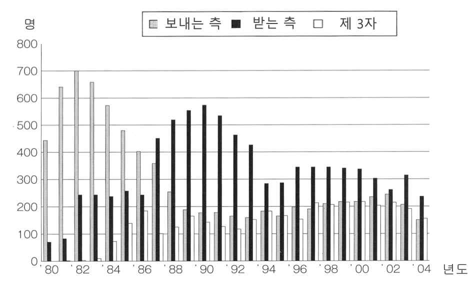 일본 오사가 지역의 1980년부터 2004년까지 의사 주도의 신생아 이송 형태의 추이 변화. 출처: 新生児緊急搬送ハンドブック 単行本 – 2012/5/25藤村 正哲 (編集), 白石 淳 (編集)