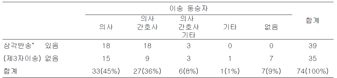 일본내 74개 총합주산기모자의료센터(總合周産期母子醫療센터)의 삼각반송(三角搬送) 유무 및 이송동승자 현황