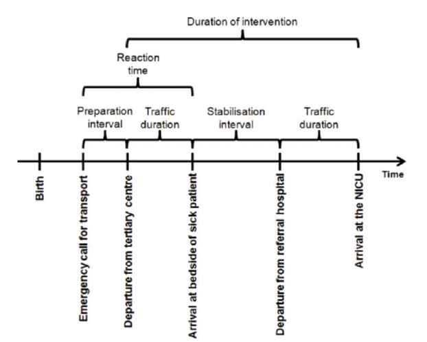 Timing and intervals of neonatal emergency transport. NICU indicates neonatal intensive care unit 출처: Clin MEd Insights Pediatr. 2017 May 17;11:1179556517709021