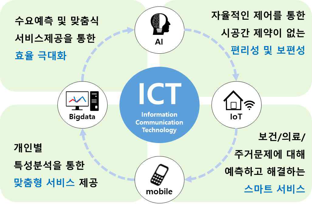 ICT 기술을 통한 서비스 제공의 지향가치