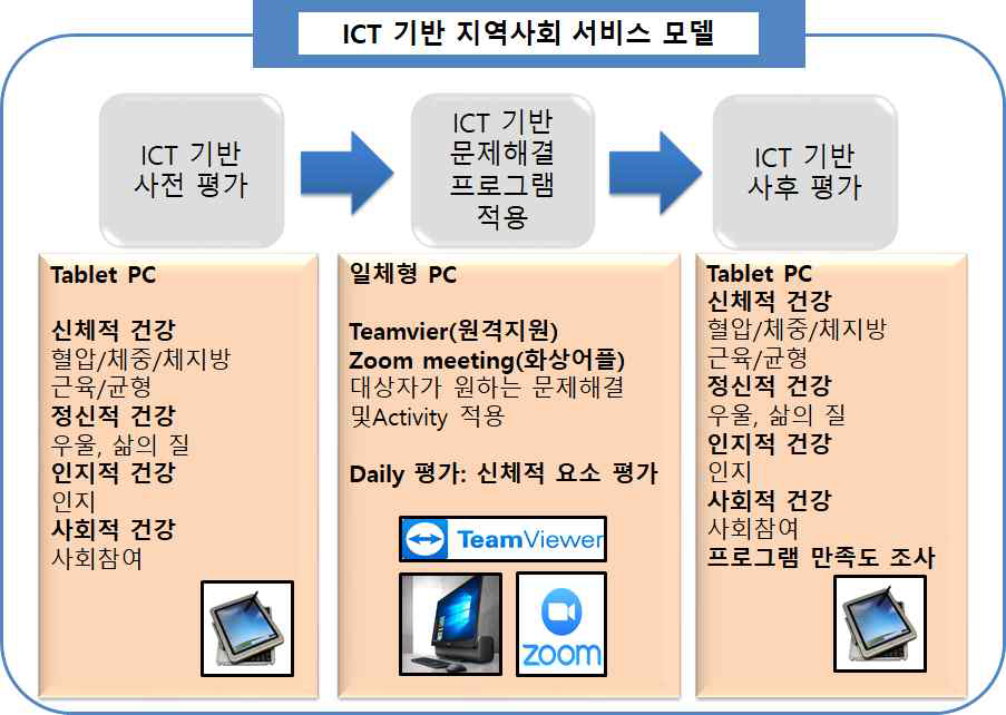 서비스 모델 적용 과정