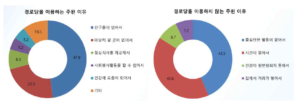 경로당 이용 및 비이용 이유