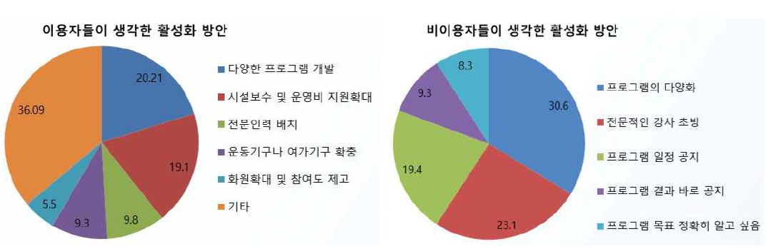 경로당 활성화 방안