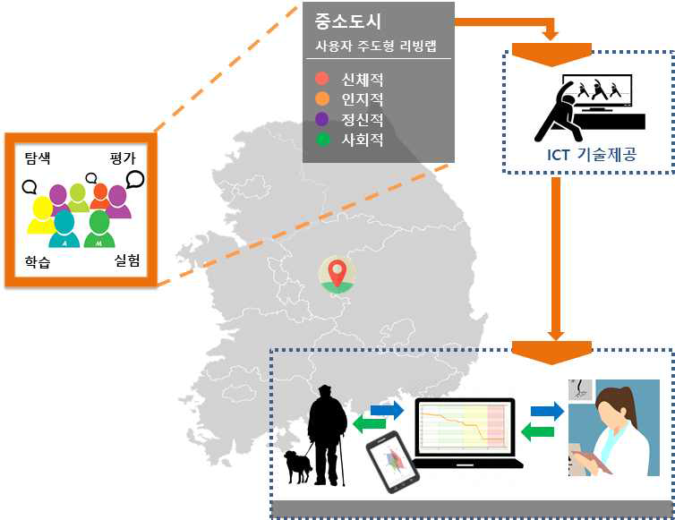 중소도시 지역사회 거주 고령자 지역맞춤형 서비스 모델 구축 과정