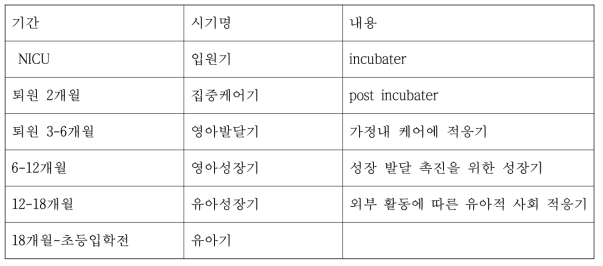 이른둥이 출생 후 시기 구분