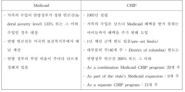 Medicaid 와 CHIP 비교