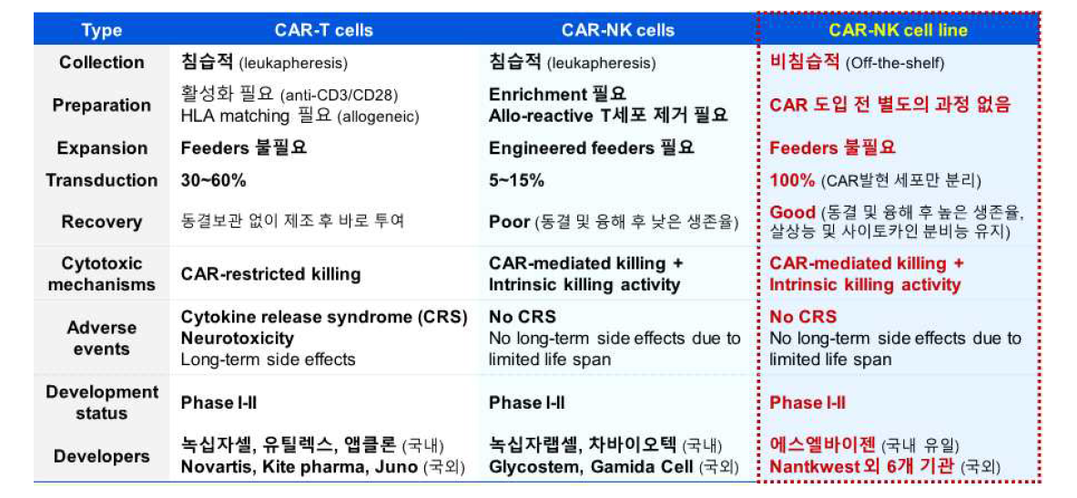 Primary CAR-T 및 CAR-NK 대비 CAR-NK cell line 치료제의 장점