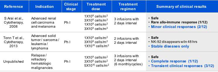NK-92 세포주 치료제의 임상 프로토콜 및 결과