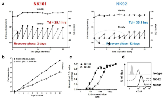 NK101과 NK-92 의 해동 후 생존율 및 증식능 비교