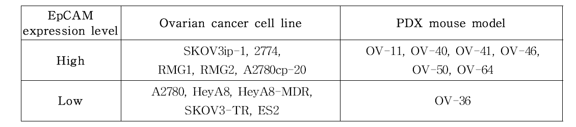 기 확보 중인 난소암 세포주 및 PDX 모델