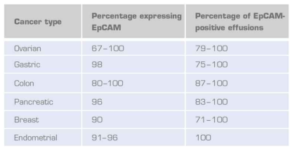 다양한 고형암종 및 해당 전이암에서 EpCAM 발현율