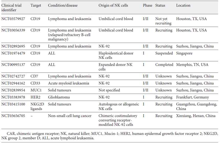 글로벌 CAR-NK 세포치료제 임상 현황 (Kloess S et al., Transfus Med Hemother. (2019))